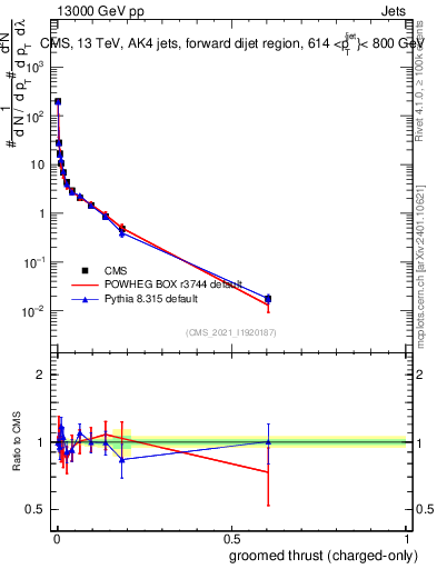 Plot of j.thrust.gc in 13000 GeV pp collisions