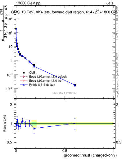 Plot of j.thrust.gc in 13000 GeV pp collisions