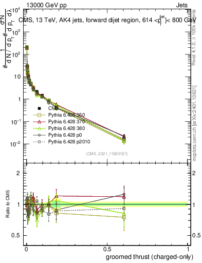 Plot of j.thrust.gc in 13000 GeV pp collisions