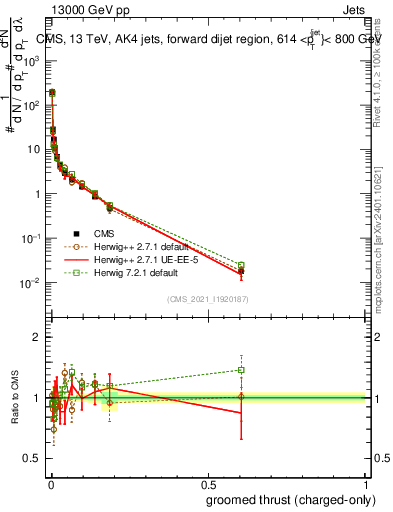 Plot of j.thrust.gc in 13000 GeV pp collisions