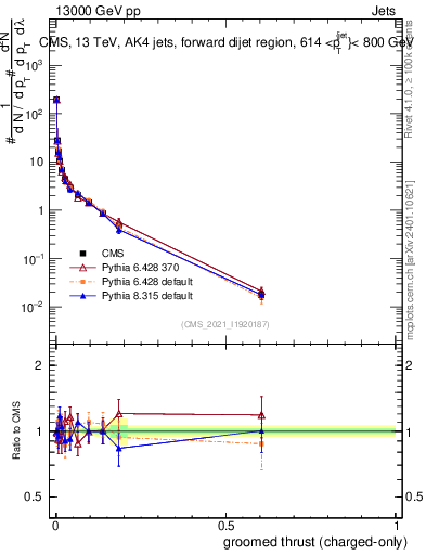 Plot of j.thrust.gc in 13000 GeV pp collisions