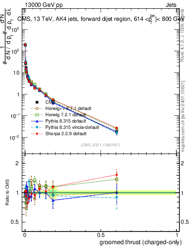 Plot of j.thrust.gc in 13000 GeV pp collisions