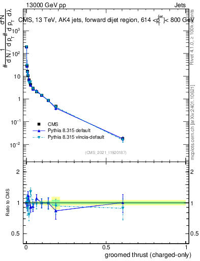 Plot of j.thrust.gc in 13000 GeV pp collisions