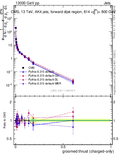 Plot of j.thrust.gc in 13000 GeV pp collisions