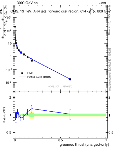 Plot of j.thrust.gc in 13000 GeV pp collisions