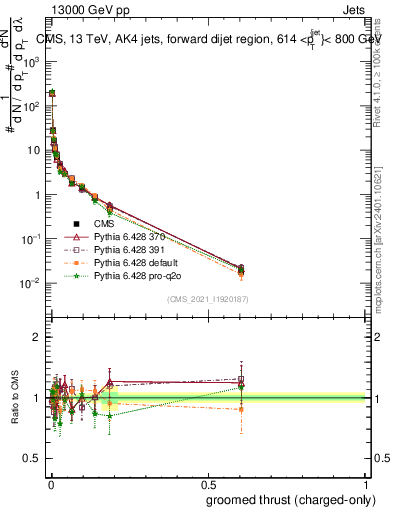 Plot of j.thrust.gc in 13000 GeV pp collisions