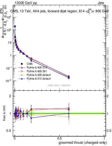 Plot of j.thrust.gc in 13000 GeV pp collisions