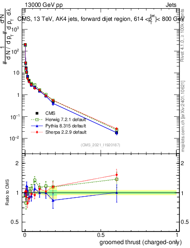 Plot of j.thrust.gc in 13000 GeV pp collisions