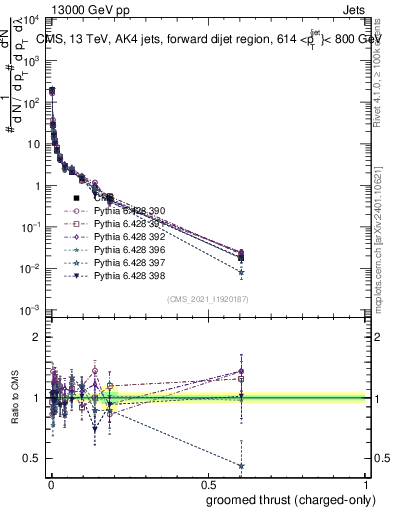Plot of j.thrust.gc in 13000 GeV pp collisions