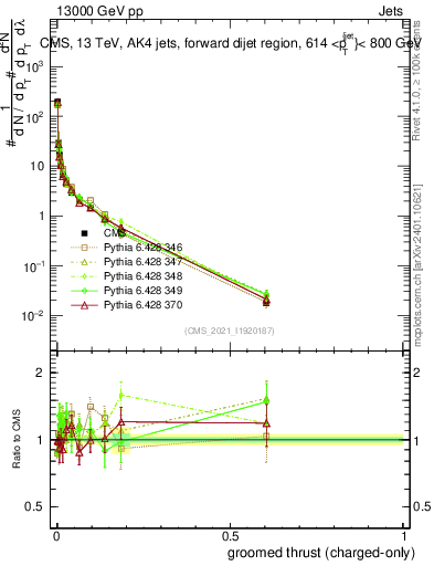 Plot of j.thrust.gc in 13000 GeV pp collisions