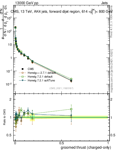 Plot of j.thrust.gc in 13000 GeV pp collisions
