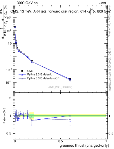 Plot of j.thrust.gc in 13000 GeV pp collisions