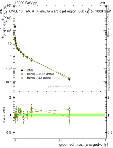 Plot of j.thrust.gc in 13000 GeV pp collisions