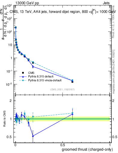 Plot of j.thrust.gc in 13000 GeV pp collisions