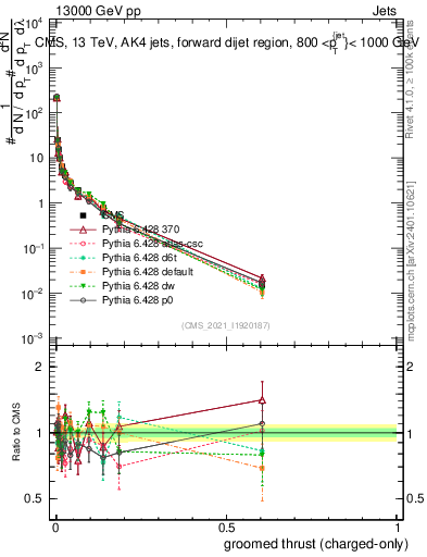 Plot of j.thrust.gc in 13000 GeV pp collisions