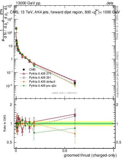 Plot of j.thrust.gc in 13000 GeV pp collisions