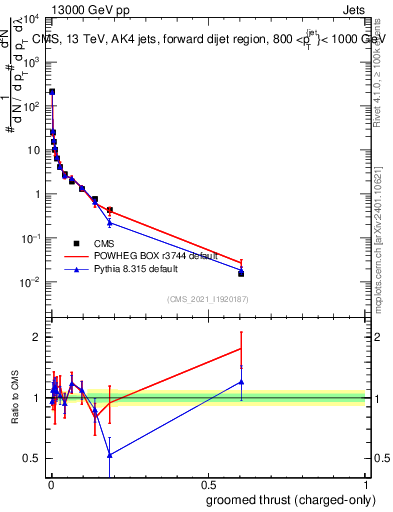 Plot of j.thrust.gc in 13000 GeV pp collisions