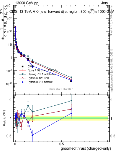 Plot of j.thrust.gc in 13000 GeV pp collisions