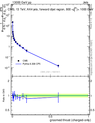 Plot of j.thrust.gc in 13000 GeV pp collisions