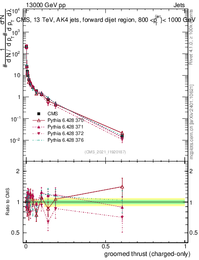 Plot of j.thrust.gc in 13000 GeV pp collisions
