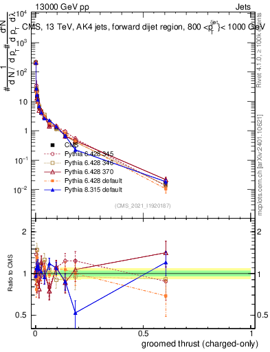 Plot of j.thrust.gc in 13000 GeV pp collisions