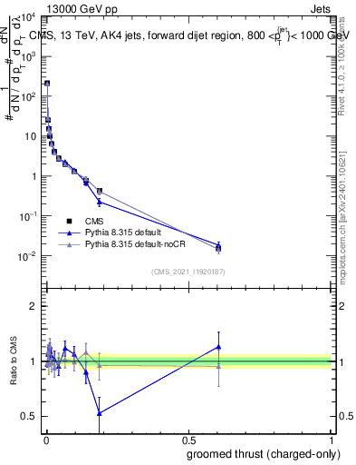Plot of j.thrust.gc in 13000 GeV pp collisions