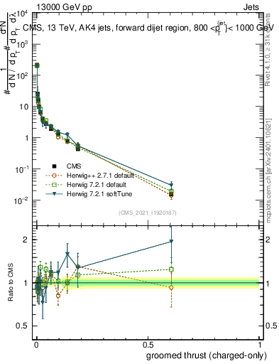 Plot of j.thrust.gc in 13000 GeV pp collisions
