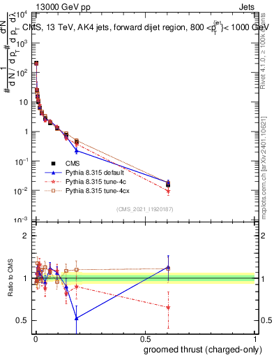 Plot of j.thrust.gc in 13000 GeV pp collisions