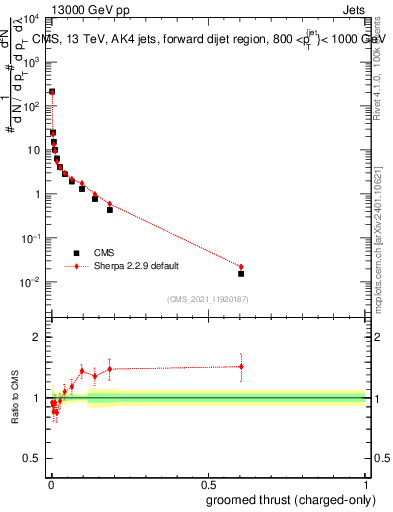 Plot of j.thrust.gc in 13000 GeV pp collisions
