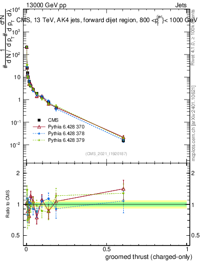 Plot of j.thrust.gc in 13000 GeV pp collisions