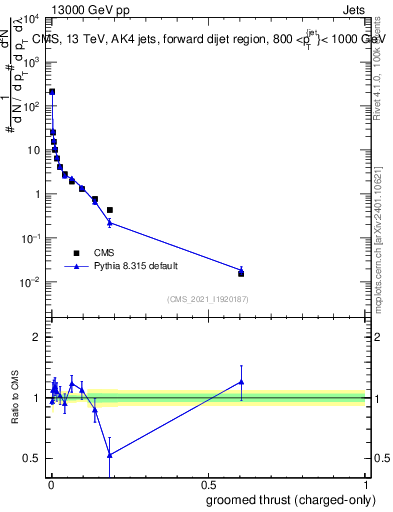 Plot of j.thrust.gc in 13000 GeV pp collisions