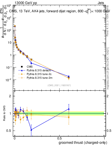 Plot of j.thrust.gc in 13000 GeV pp collisions
