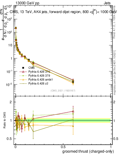 Plot of j.thrust.gc in 13000 GeV pp collisions