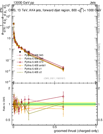 Plot of j.thrust.gc in 13000 GeV pp collisions