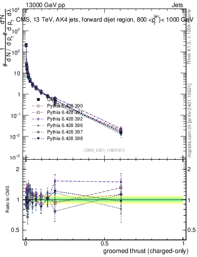 Plot of j.thrust.gc in 13000 GeV pp collisions