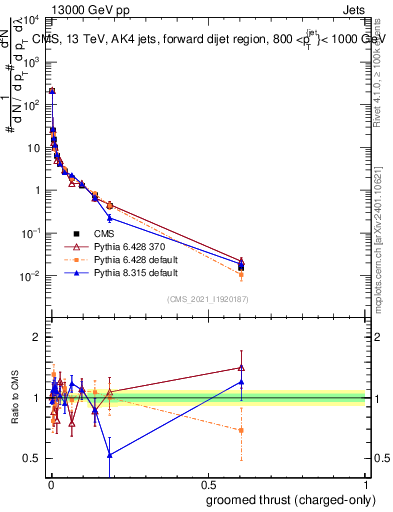 Plot of j.thrust.gc in 13000 GeV pp collisions