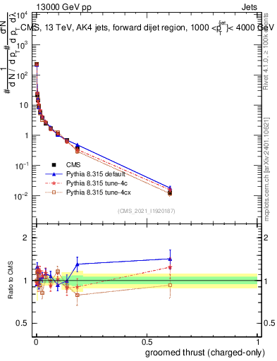 Plot of j.thrust.gc in 13000 GeV pp collisions