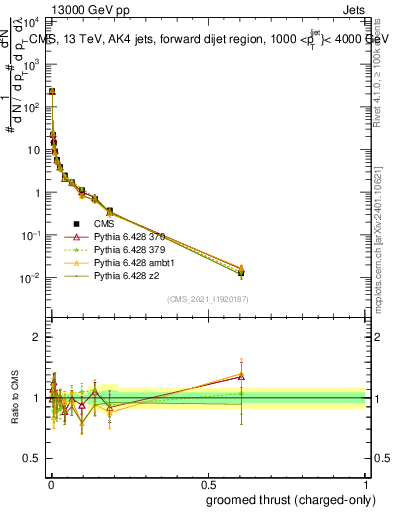 Plot of j.thrust.gc in 13000 GeV pp collisions