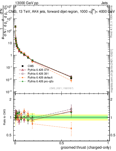 Plot of j.thrust.gc in 13000 GeV pp collisions
