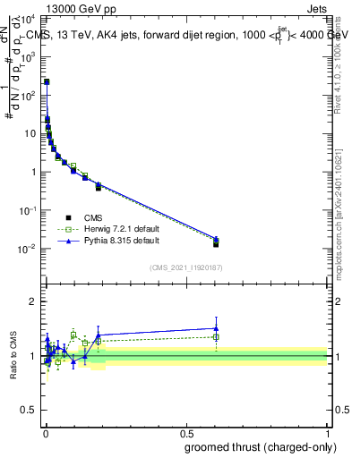 Plot of j.thrust.gc in 13000 GeV pp collisions