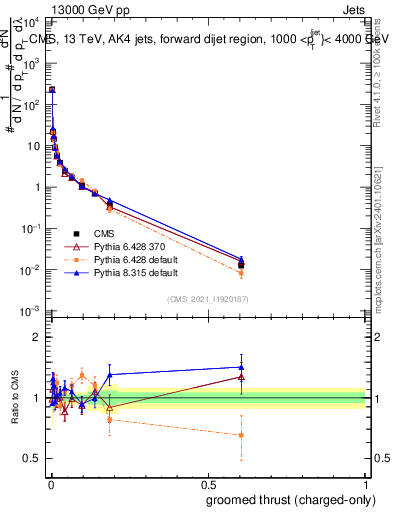 Plot of j.thrust.gc in 13000 GeV pp collisions
