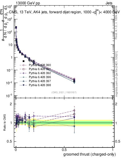 Plot of j.thrust.gc in 13000 GeV pp collisions