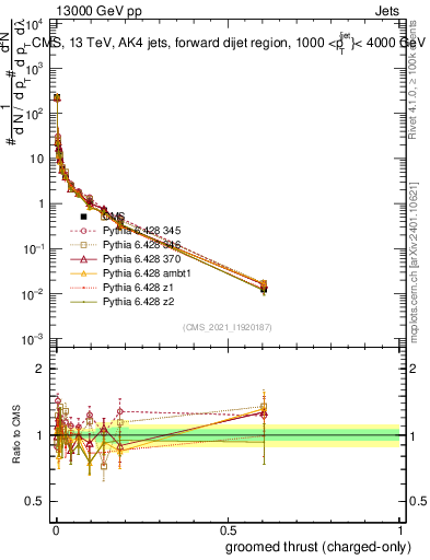 Plot of j.thrust.gc in 13000 GeV pp collisions