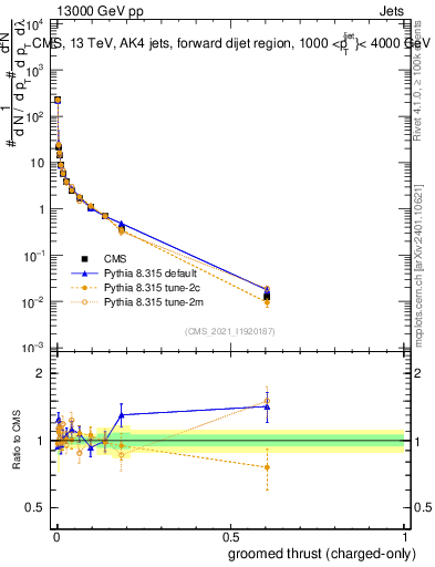 Plot of j.thrust.gc in 13000 GeV pp collisions