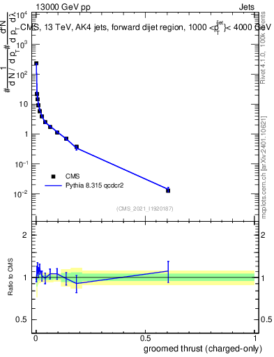 Plot of j.thrust.gc in 13000 GeV pp collisions