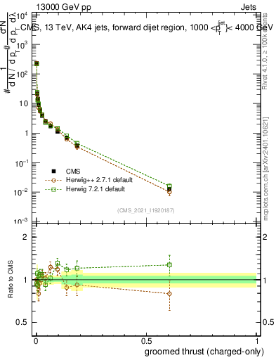 Plot of j.thrust.gc in 13000 GeV pp collisions