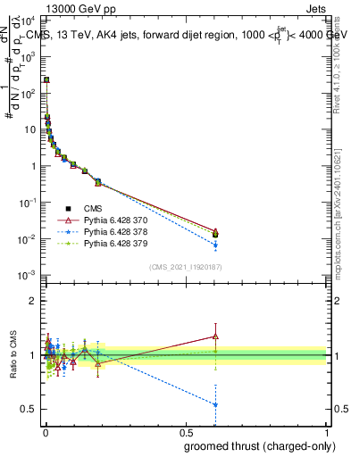 Plot of j.thrust.gc in 13000 GeV pp collisions