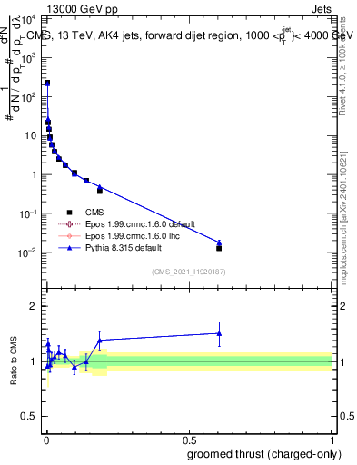 Plot of j.thrust.gc in 13000 GeV pp collisions