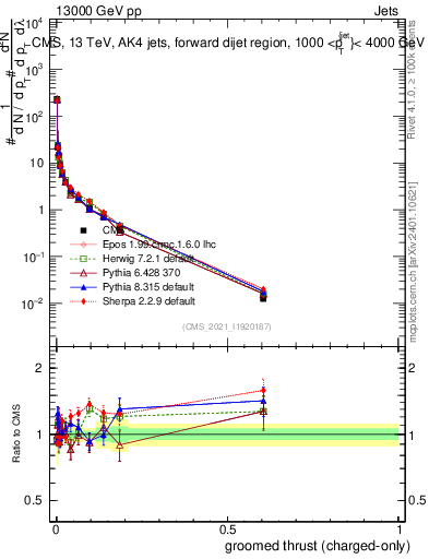 Plot of j.thrust.gc in 13000 GeV pp collisions
