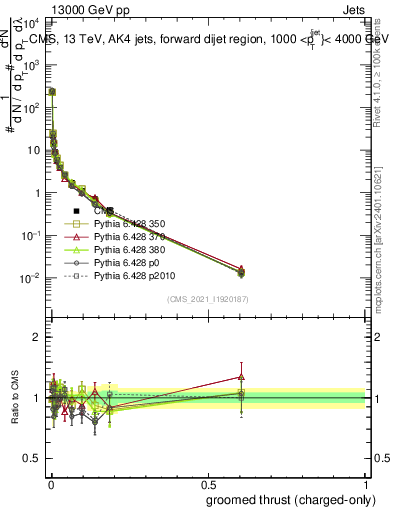 Plot of j.thrust.gc in 13000 GeV pp collisions